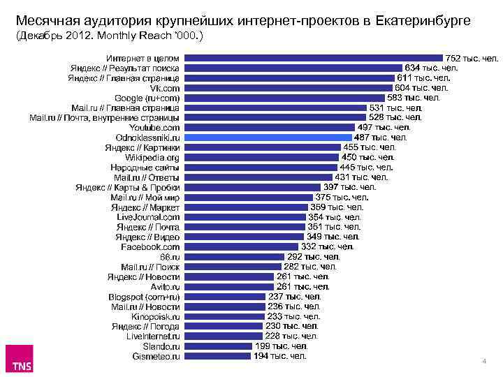 Месячная аудитория крупнейших интернет-проектов в Екатеринбурге (Декабрь 2012. Monthly Reach ‘ 000. ) 4