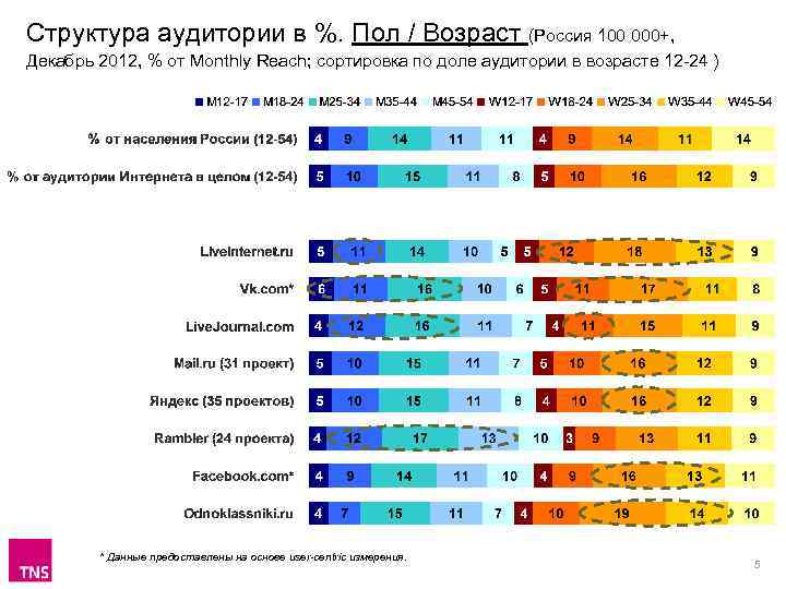 Структура аудитории в %. Пол / Возраст (Россия 100 000+, Декабрь 2012, % от