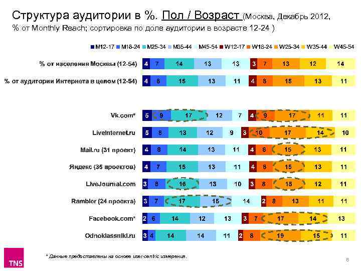 Структура аудитории в %. Пол / Возраст (Москва, Декабрь 2012, % от Monthly Reach;