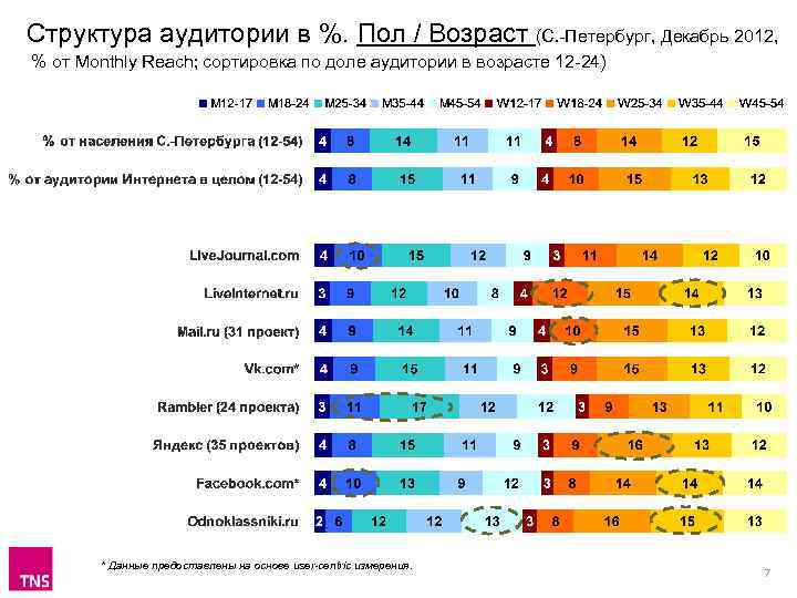 Структура аудитории в %. Пол / Возраст (С. -Петербург, Декабрь 2012, % от Monthly