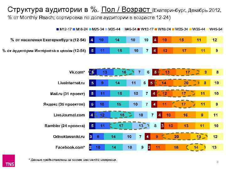 Структура аудитории в %. Пол / Возраст (Екатеринбург, Декабрь 2012, % от Monthly Reach;