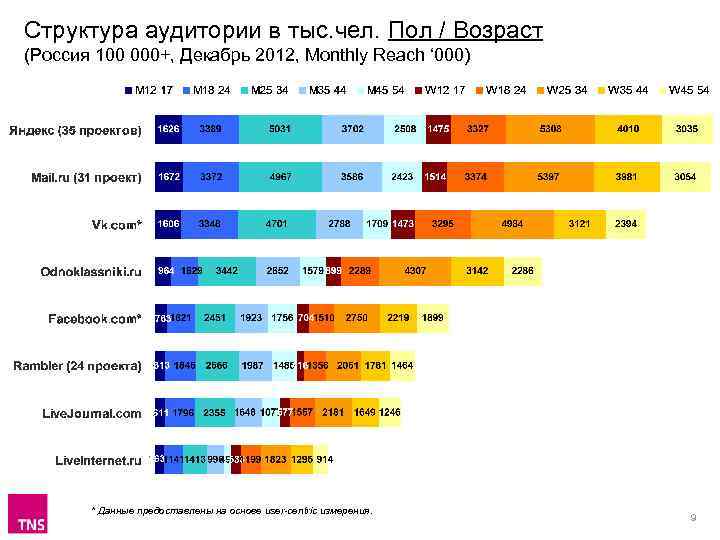 Структура аудитории в тыс. чел. Пол / Возраст (Россия 100 000+, Декабрь 2012, Monthly