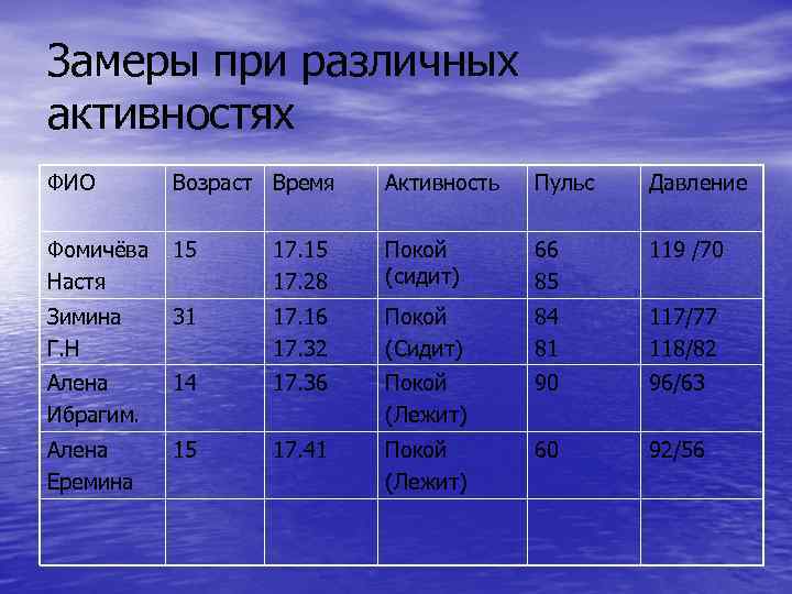 Замеры при различных активностях ФИО Возраст Время Активность Пульс Давление Фомичёва Настя 15 17.