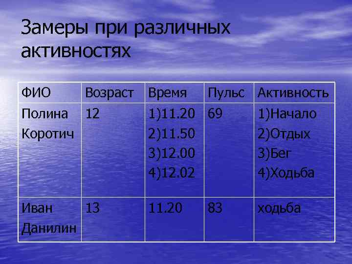 Замеры при различных активностях ФИО Возраст Время Пульс Активность Полина 12 Коротич 1)11. 20