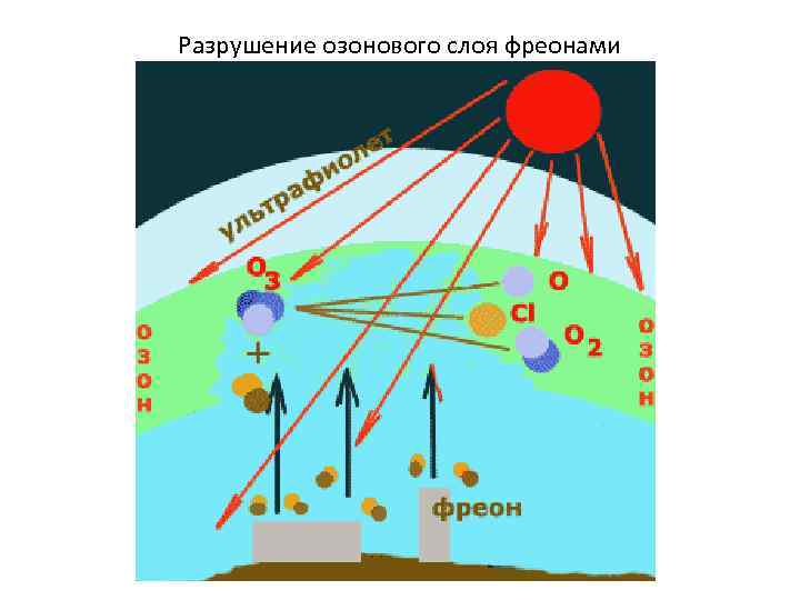 Разрушение озонового слоя картинки