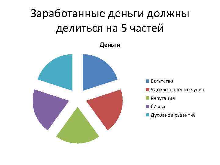 Заработанные деньги должны делиться на 5 частей Деньги Богатство Удовлетворение чувств Репутация Семья Духовное