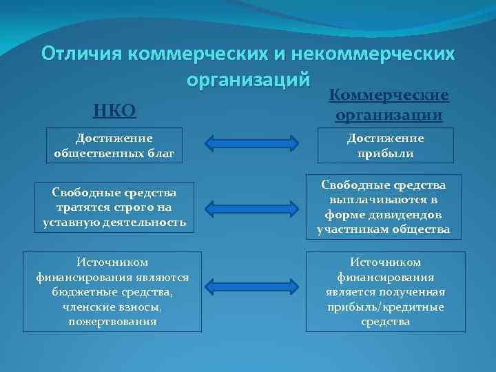 Отличия коммерческих и некоммерческих организаций НКО Коммерческие организации Достижение общественных благ Достижение прибыли Свободные