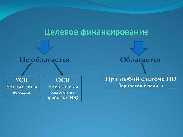 Целевое финансирование Не облагается УСН Не признается доходом ОСН Не облагается налогом на прибыль