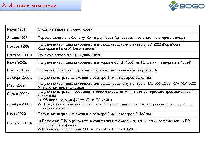 2. История компании Июнь 1984 г. Открытие завода в г. Сеул, Корея　 Январь 1997