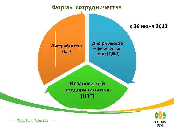 Формы сотрудничества с 26 июня 2013 Дистрибьютор (ДТ) Дистрибьютор – физическое лицо (ДФЛ) Независимый