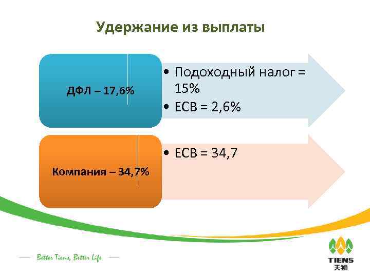 Удержание из выплаты ДФЛ – 17, 6% • Подоходный налог = 15% • ЕСВ