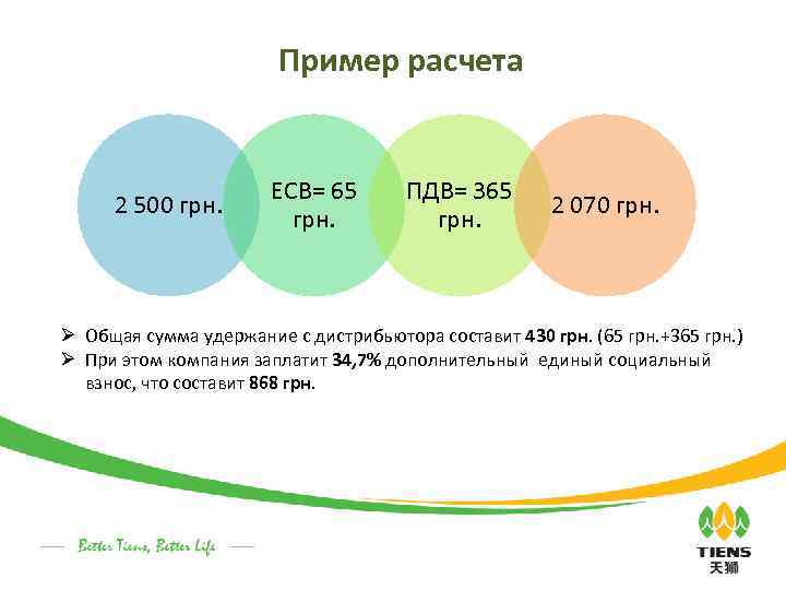 Пример расчета 2 500 грн. ЕСВ= 65 грн. ПДВ= 365 грн. 2 070 грн.