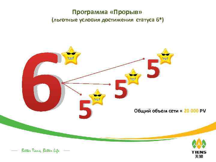 Программа «Прорыв» (льготные условия достижения статуса 6*) 6 5 5 5 Общий объем сети