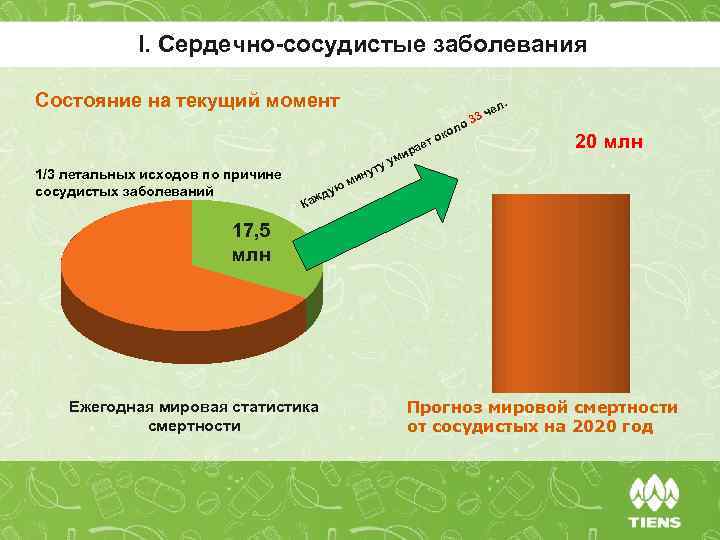 I. Сердечно-сосудистые заболевания Состояние на текущий момент л. о 3 е 3 ч ает