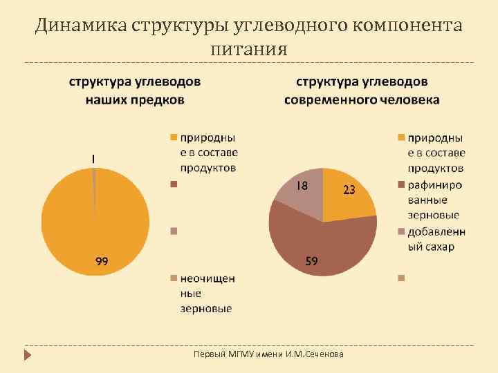 Динамика структуры углеводного компонента питания Первый МГМУ имени И. М. Сеченова 