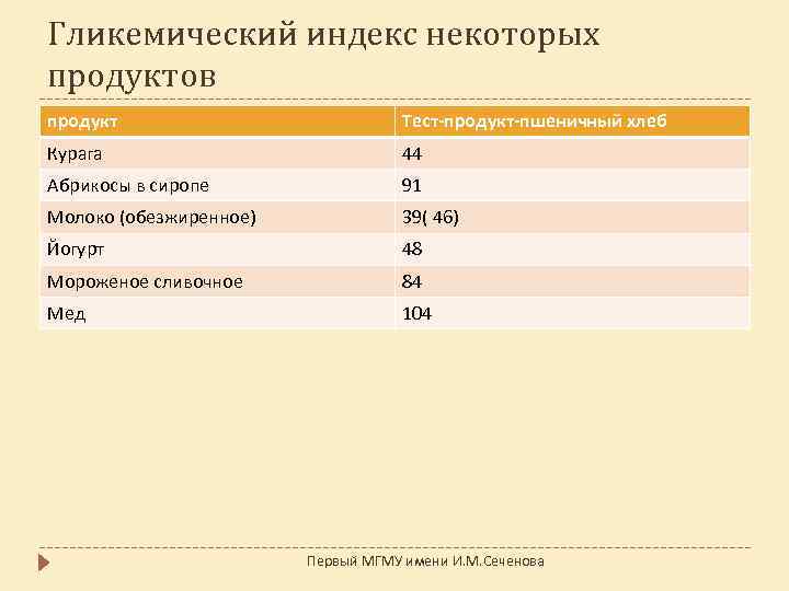 Гликемический индекс сахара. Ги меда и сахара таблица. Гликемический индекс мёда таблица. Гликемический индекс акациевого меда. Гликемический индекс разных сортов меда таблица.