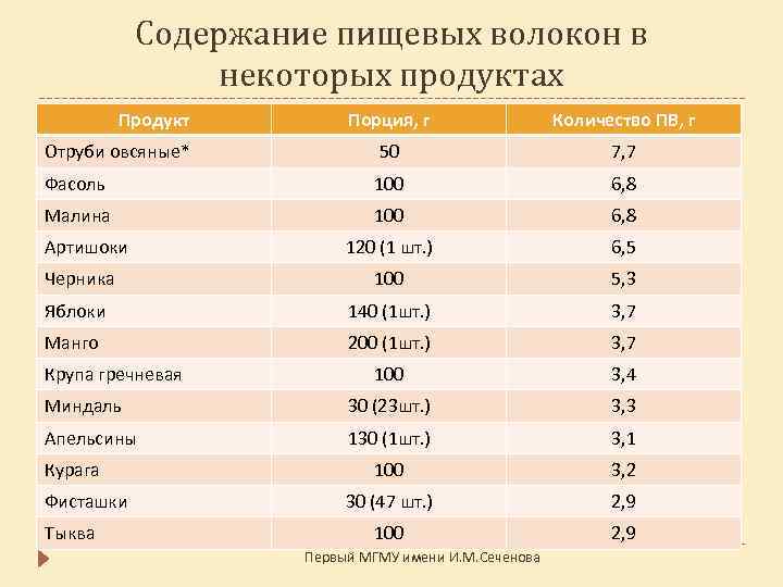 Основной источник пищевых волокон необходимых