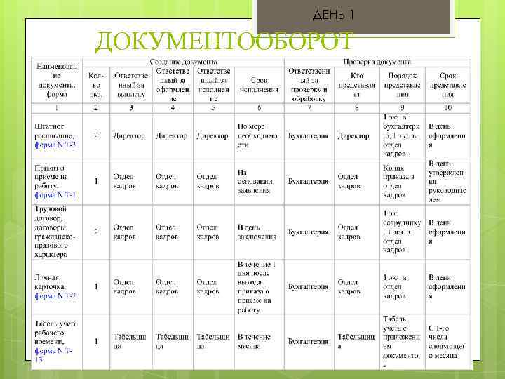 ДЕНЬ 1 ДОКУМЕНТООБОРОТ 