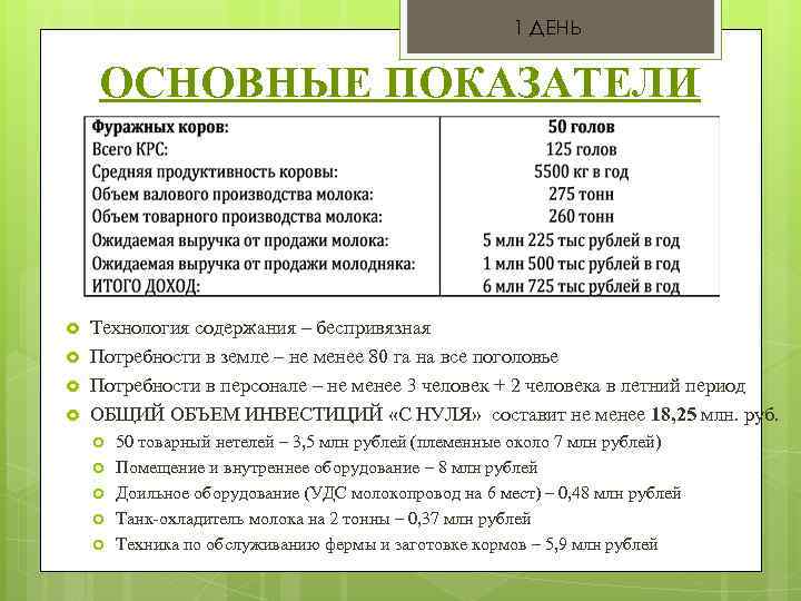 1 ДЕНЬ ОСНОВНЫЕ ПОКАЗАТЕЛИ Технология содержания – беспривязная Потребности в земле – не менее