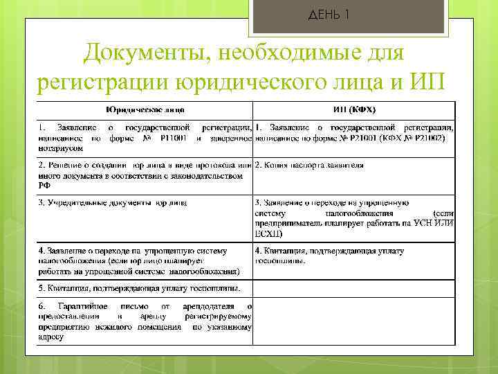 ДЕНЬ 1 Документы, необходимые для регистрации юридического лица и ИП 