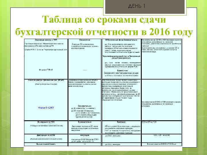 ДЕНЬ 1 Таблица со сроками сдачи бухгалтерской отчетности в 2016 году 