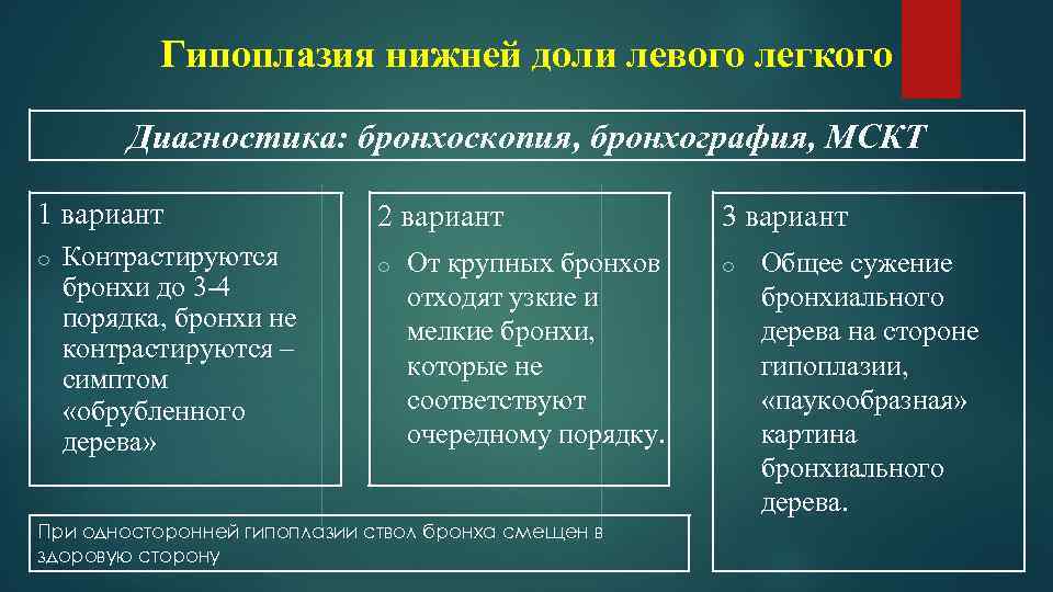 Гипоплазия нижней доли левого легкого Диагностика: бронхоскопия, бронхография, МСКТ 1 вариант o Контрастируются бронхи