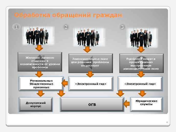 Обработка обращений граждан 1 2 Желание личного общения в независимости от уровня проблемы Региональные