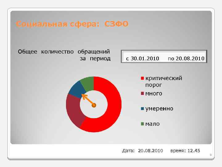 Социальная сфера: СЗФО Общее количество обращений за период с 30. 01. 2010 по 20.