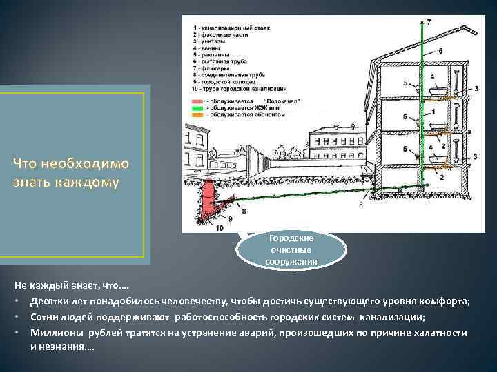 Что необходимо знать каждому Городские очистные сооружения Не каждый знает, что…. • Десятки лет