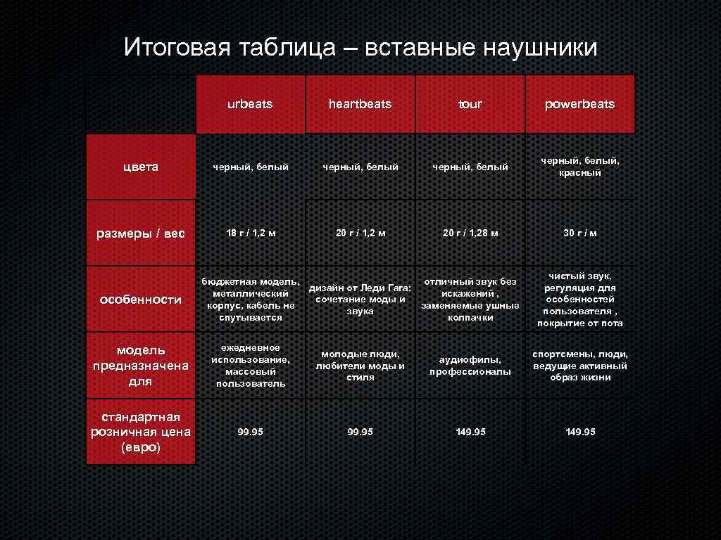 Итоговая таблица – вставные наушники urbeats heartbeats tour powerbeats цвета черный, белый, красный размеры