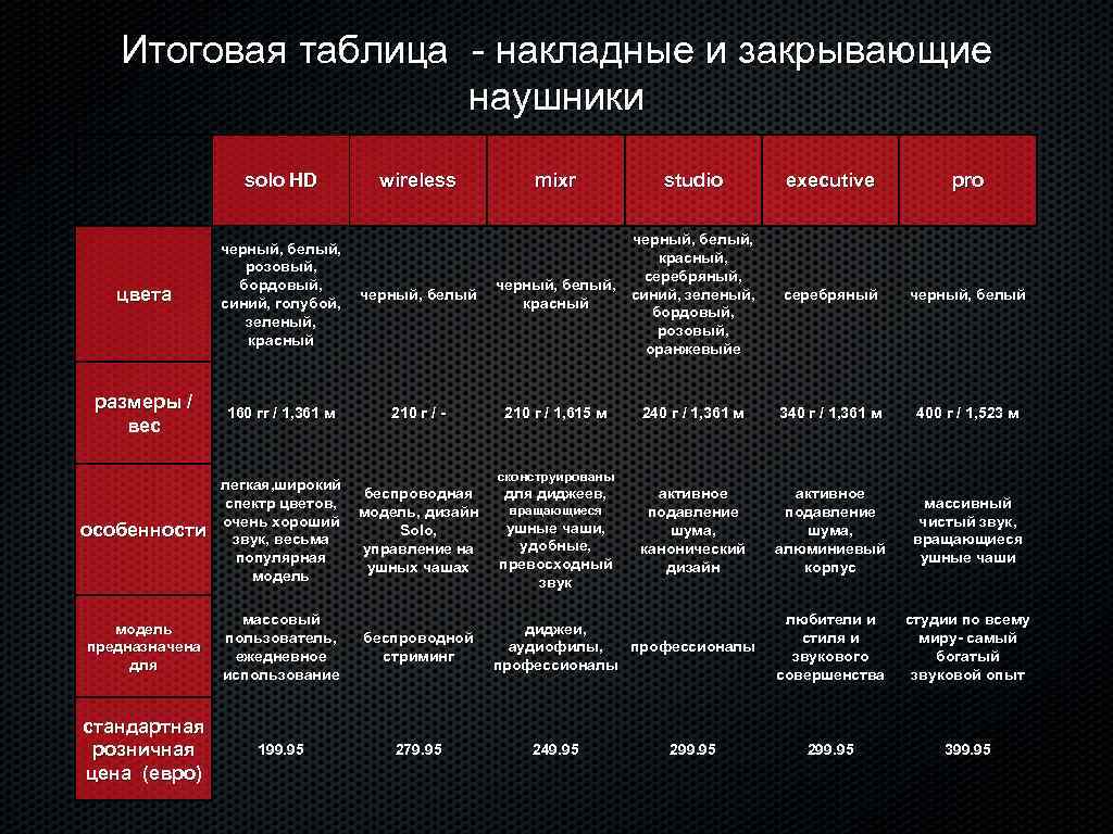 Итоговая таблица - накладные и закрывающие наушники solo HD wireless цвета черный, белый, розовый,