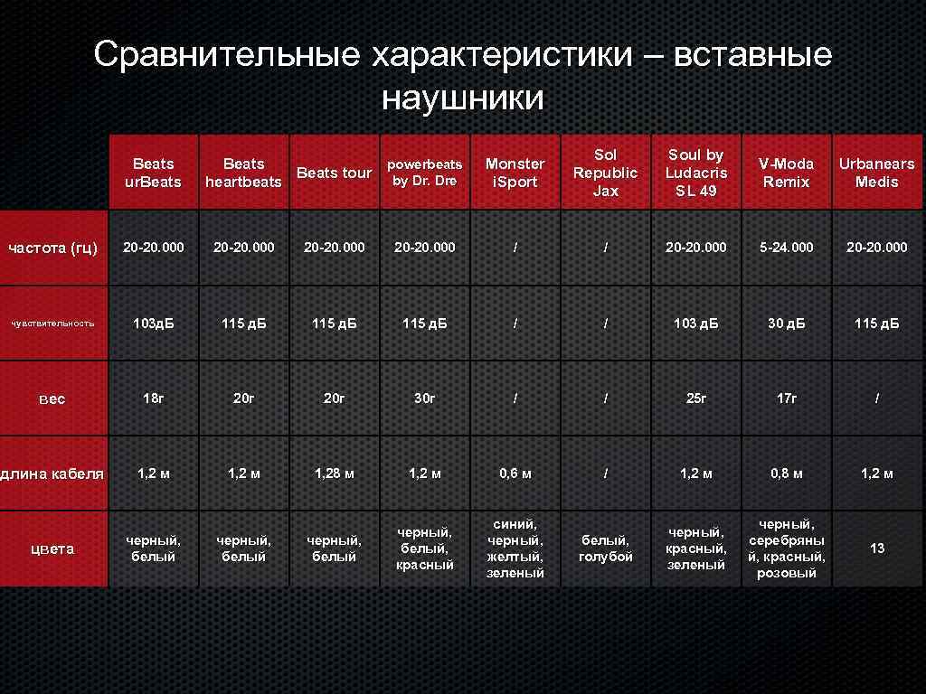 Сравнительные характеристики – вставные наушники Beats ur. Beats powerbeats Beats tour by Dr. Dre