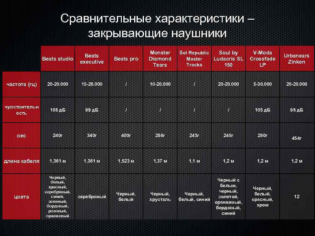 Сравнительные характеристики – закрывающие наушники Beats studio Beats executive Beats pro Monster Diamond Tears