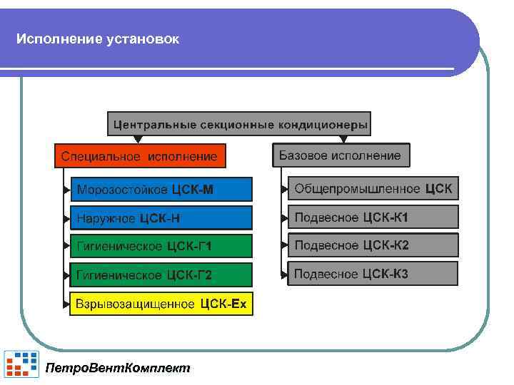 Исполнение установок Петро. Вент. Комплект 