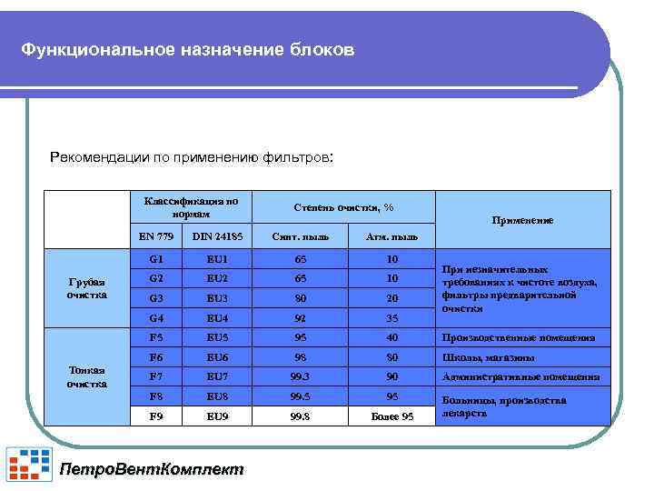 Функциональное назначение блоков Рекомендации по применению фильтров: Классификация по нормам Степень очистки, % Применение