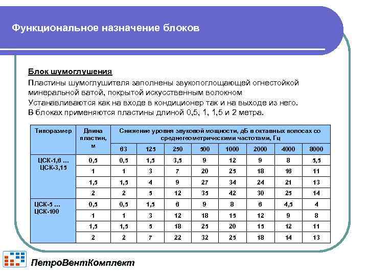 Функциональное назначение блоков Блок шумоглушения Пластины шумоглушителя заполнены звукопоглощающей огнестойкой минеральной ватой, покрытой искусственным