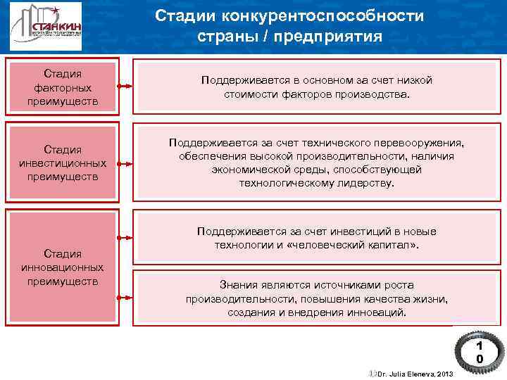 Стадии конкурентоспособности страны / предприятия Стадия факторных преимуществ Поддерживается в основном за счет низкой