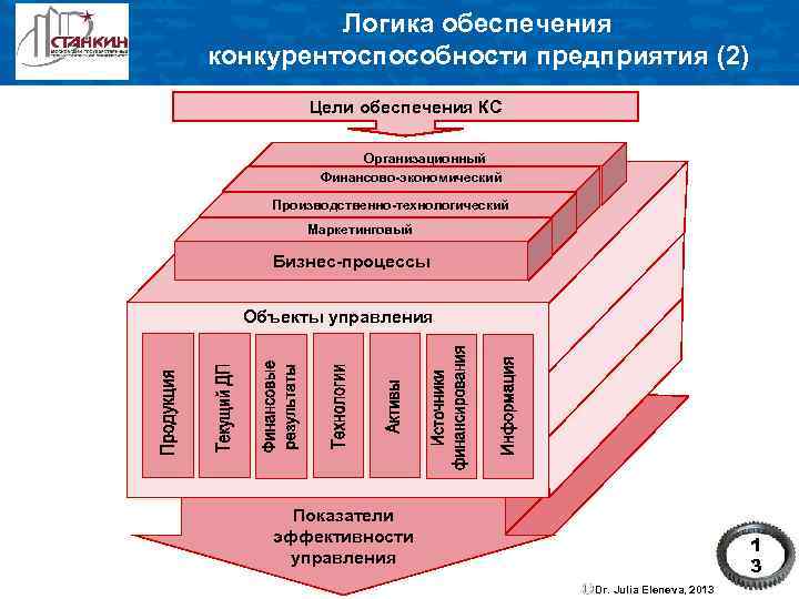 Логика обеспечения конкурентоспособности предприятия (2) Цели обеспечения КС Организационный Финансово-экономический Производственно-технологический Маркетинговый Бизнес-процессы Объекты