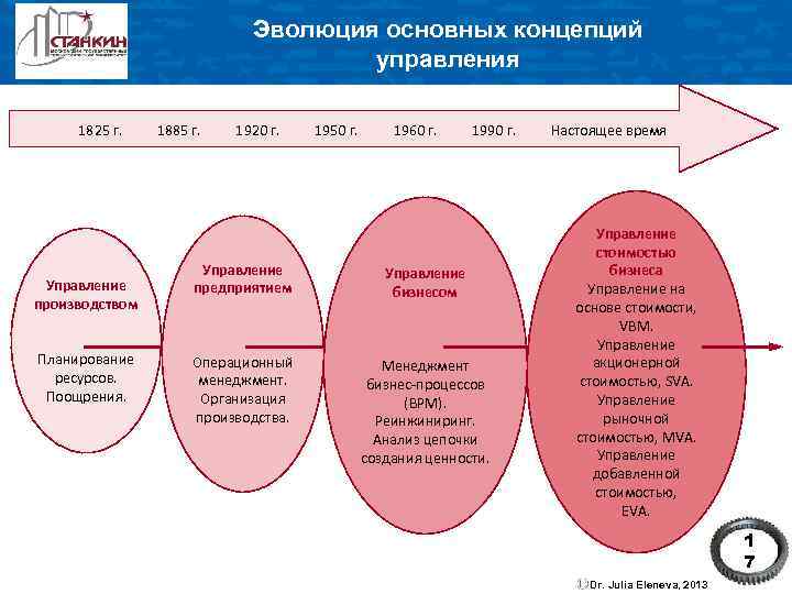 Эволюция основных концепций управления 1825 г. 1885 г. 1920 г. 1950 г. 1960 г.