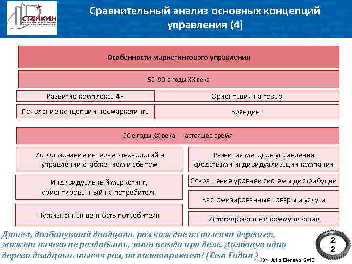 Сравнительный анализ основных концепций управления (4) Особенности маркетингового управления 50– 90 -е годы ХХ