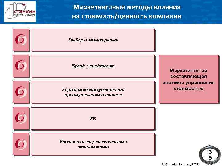 Маркетинговые методы влияния на стоимость/ценность компании Выбор и анализ рынка Бренд-менеджмент Управление конкурентными преимуществами