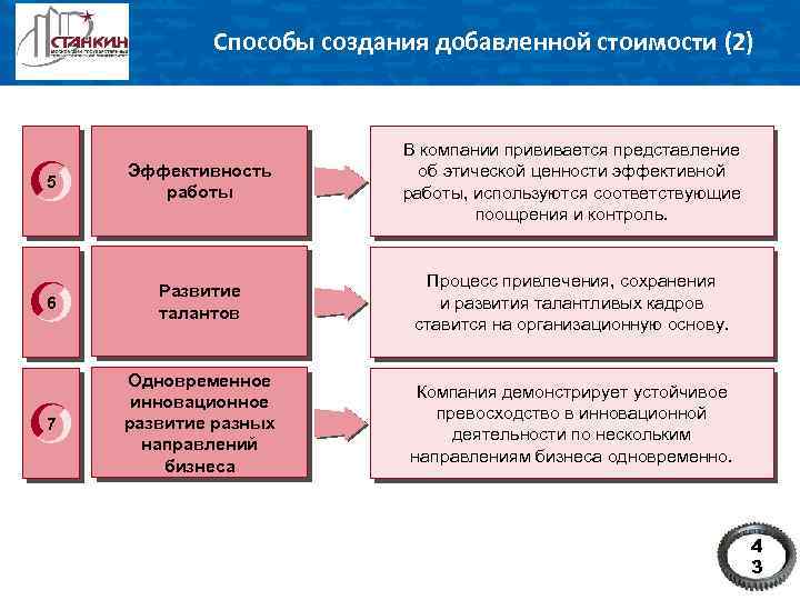 Способы создания добавленной стоимости (2) 5 Эффективность работы В компании прививается представление об этической