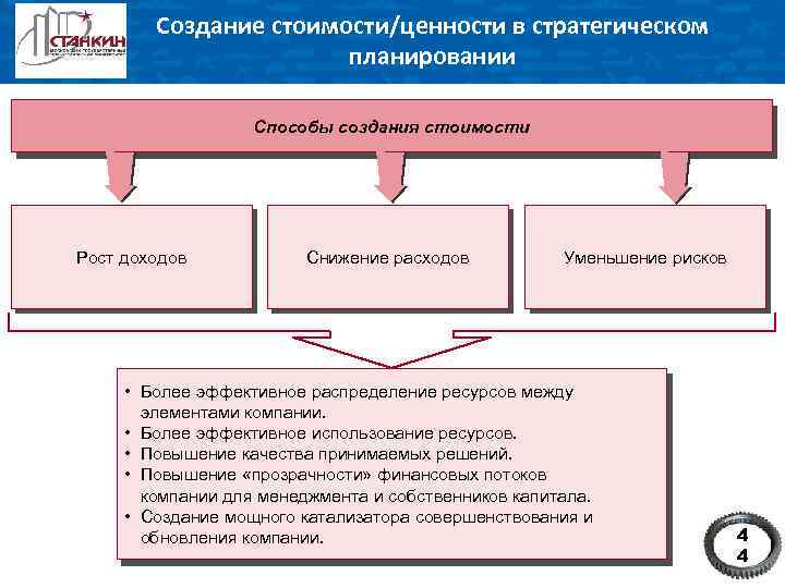 Создание стоимости/ценности в стратегическом планировании Способы создания стоимости Рост доходов Снижение расходов Уменьшение рисков