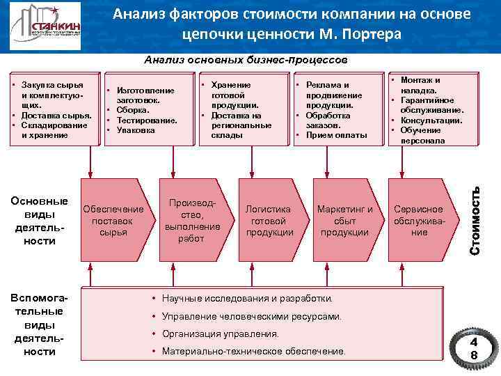 Анализ факторов стоимости компании на основе цепочки ценности М. Портера Анализ основных бизнес-процессов •