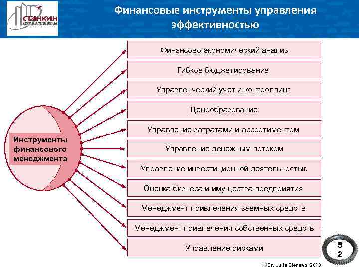 Инструменты финансового управления