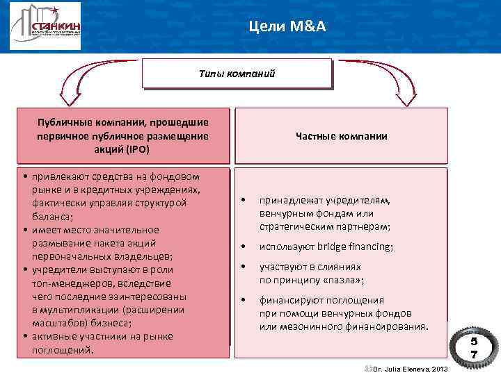 Цели M&A Типы компаний Публичные компании, прошедшие первичное публичное размещение акций (IPO) • привлекают