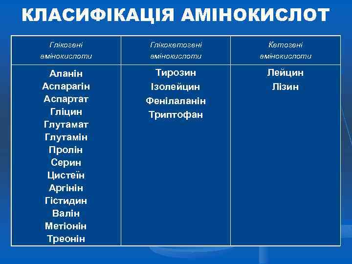 КЛАСИФІКАЦІЯ АМІНОКИСЛОТ Глікогені амінокислоти Глікокетогені амінокислоти Кетогені амінокислоти Аланін Аспарагін Аспартат Гліцин Глутамат Глутамін