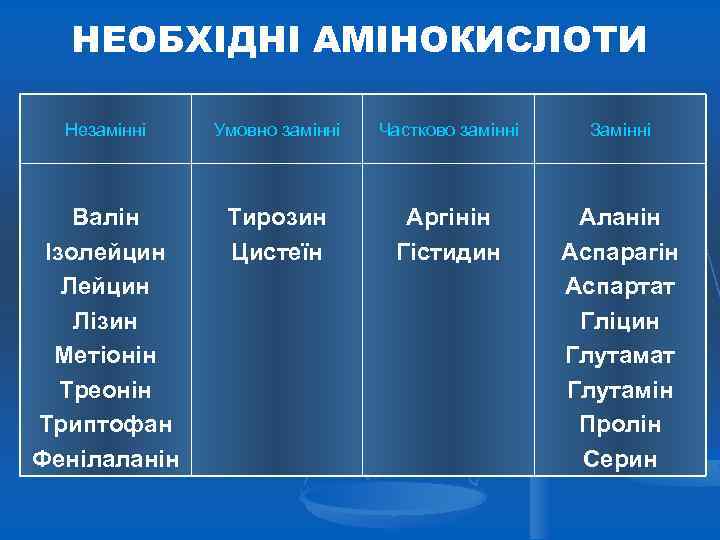 НЕОБХІДНІ АМІНОКИСЛОТИ Незамінні Умовно замінні Частково замінні Замінні Валін Ізолейцин Лізин Метіонін Треонін Триптофан