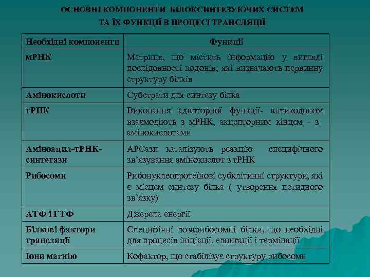 ОСНОВНІ КОМПОНЕНТИ БІЛОКСИНТЕЗУЮЧИХ СИСТЕМ ТА ЇХ ФУНКЦІЇ В ПРОЦЕСІ ТРАНСЛЯЦІЇ Необхідні компоненти Функції м.