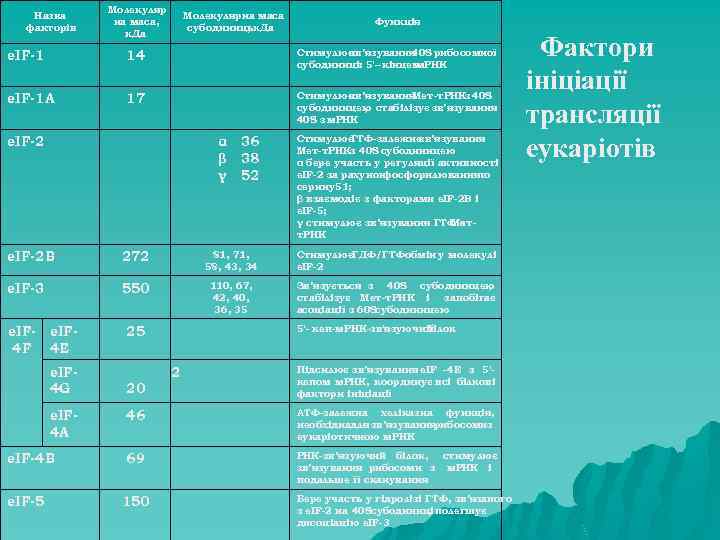 Назва факторів Молекуляр на маса, к. Да Молекулярна маса субодиниць к. Да , Функція